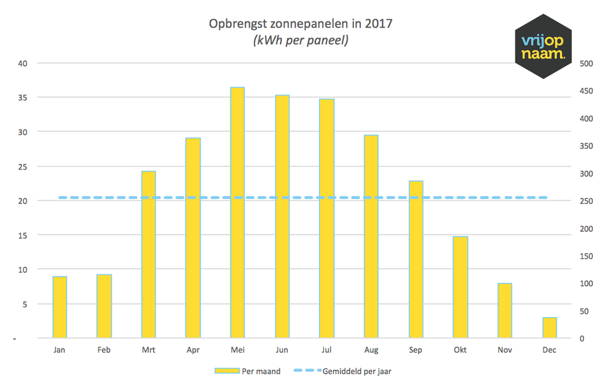 Opbrengst zonnepanelen in 2017