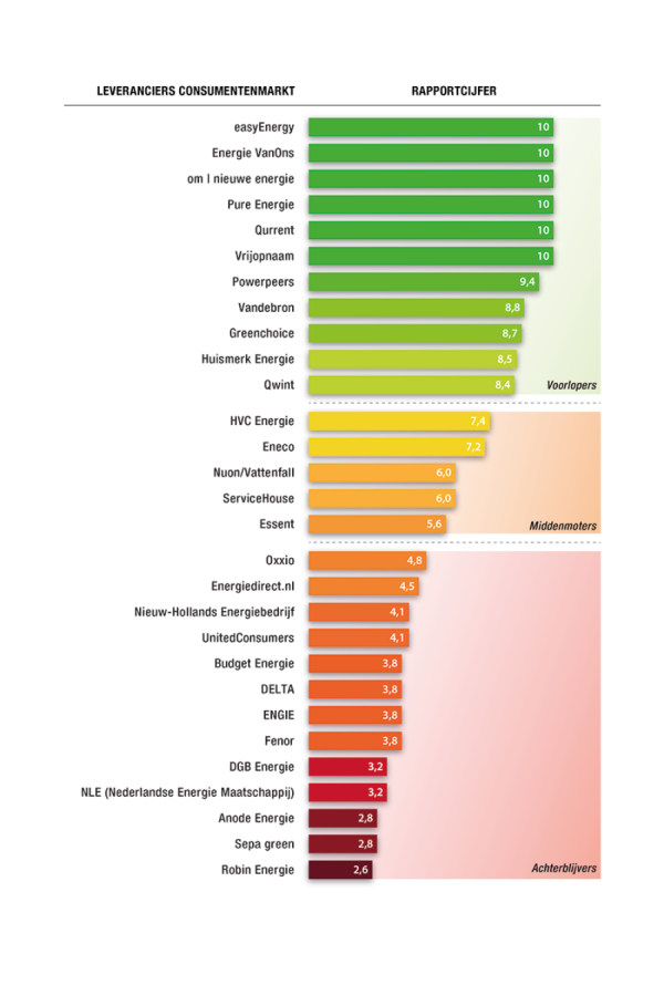 Stroomraking Duurzaamheid Energieleveranciers 2018